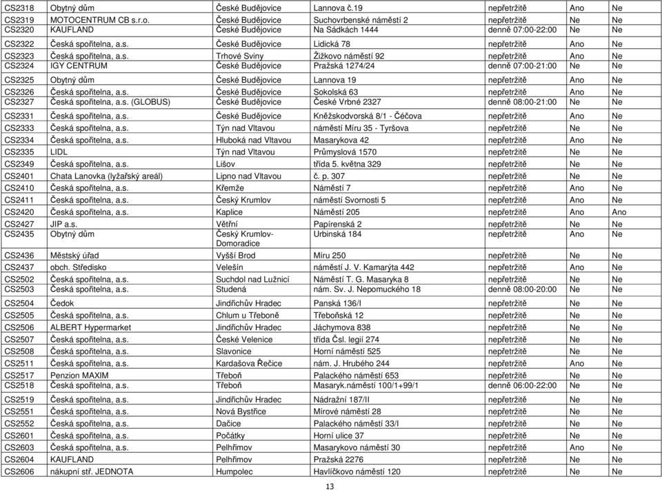 07:00-21:00 Ne Ne CS2325 Obytný dům České Budějovice Lannova 19 nepřetržitě Ano Ne CS2326 Česká spořitelna, a.s. České Budějovice Sokolská 63 nepřetržitě Ano Ne CS2327 Česká spořitelna, a.s. (GLOBUS) České Budějovice České Vrbné 2327 denně 08:00-21:00 Ne Ne CS2331 Česká spořitelna, a.