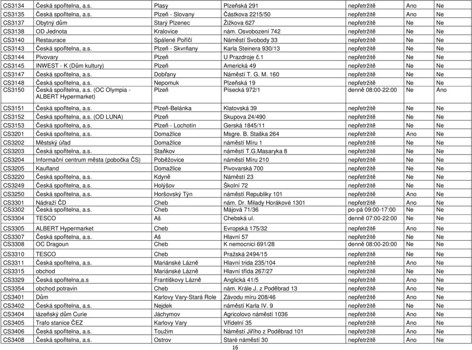 1 nepřetržitě Ne Ne CS3145 INWEST - K (Dům kultury) Plzeň Americká 49 nepřetržitě Ne Ne CS3147 Česká spořitelna, a.s. Dobřany Náměstí T. G. M. 160 nepřetržitě Ne Ne CS3148 Česká spořitelna, a.s. Nepomuk Plzeňská 19 nepřetržitě Ne Ne CS3150 Česká spořitelna, a.