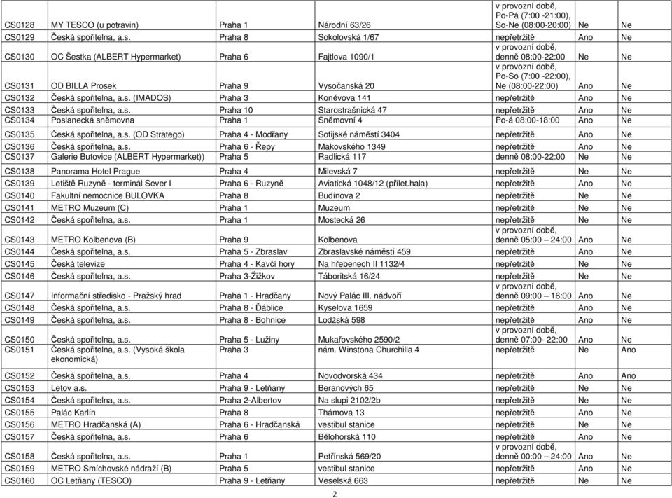(7:00-22:00), Ne (08:00-22:00) Ano Ne CS0132 Česká spořitelna, a.s. (IMADOS) Praha 3 Koněvova 141 nepřetržitě Ano Ne CS0133 Česká spořitelna, a.s. Praha 10 Starostrašnická 47 nepřetržitě Ano Ne CS0134 Poslanecká sněmovna Praha 1 Sněmovní 4 Po-á 08:00-18:00 Ano Ne CS0135 Česká spořitelna, a.