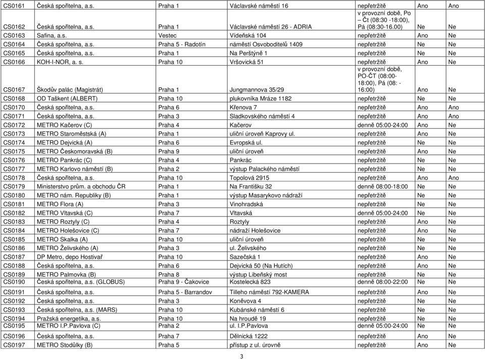 s. Praha 10 Vršovická 51 nepřetržitě Ano Ne CS0167 Škodův palác (Magistrát) Praha 1 Jungmannova 35/29 PO-ČT (08:00-18:00), Pá (08: - 16:00) Ano Ne CS0168 OD Taškent (ALBERT) Praha 10 plukovníka Mráze