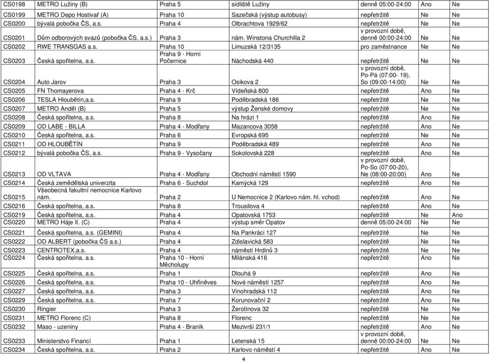 Náchodská 440 nepřetržitě Ne Ne CS0204 Auto Jarov Praha 3 Osikova 2 Po-Pá (07:00-19), So (09:00-14:00) Ne Ne CS0205 FN Thomayerova Praha 4 - Krč Vídeňská 800 nepřetržitě Ano Ne CS0206 TESLA