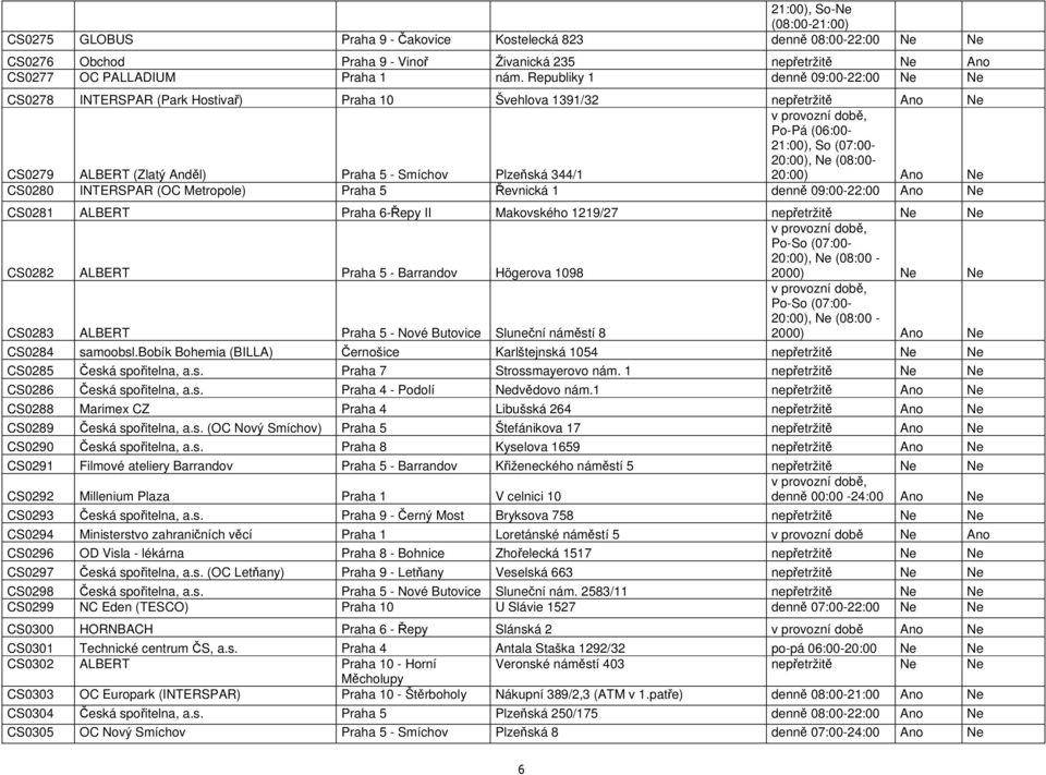 (07:00-20:00), Ne (08:00-20:00) Ano Ne CS0280 INTERSPAR (OC Metropole) Praha 5 Řevnická 1 denně 09:00-22:00 Ano Ne CS0281 ALBERT Praha 6-Řepy II Makovského 1219/27 nepřetržitě Ne Ne CS0282 ALBERT