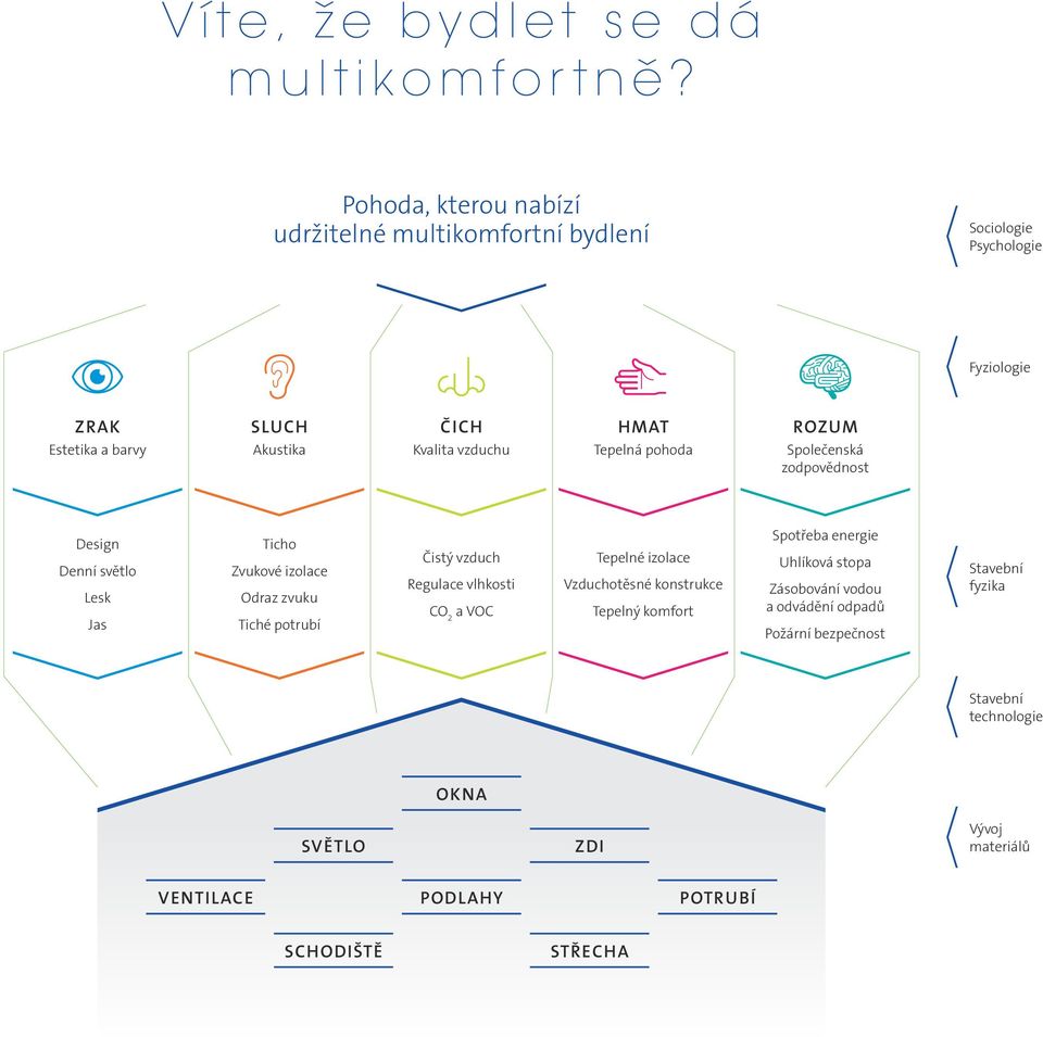 vzduchu Tepelná pohoda Společenská zodpovědnost Design Denní světlo Lesk Jas Ticho Zvukové izolace Odraz zvuku Tiché potrubí Čistý vzduch Regulace