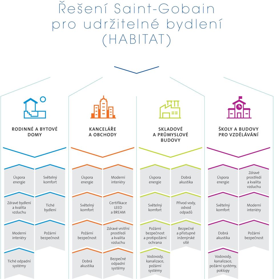 Světelný komfort Přivod vody, odvod odpadů Světelný komfort Moderní interiéry Moderní interiéry Požární bezpečnost Požární bezpečnost Zdravé vnitřní prostředí a kvalita vzduchu Požární bezpečnost a