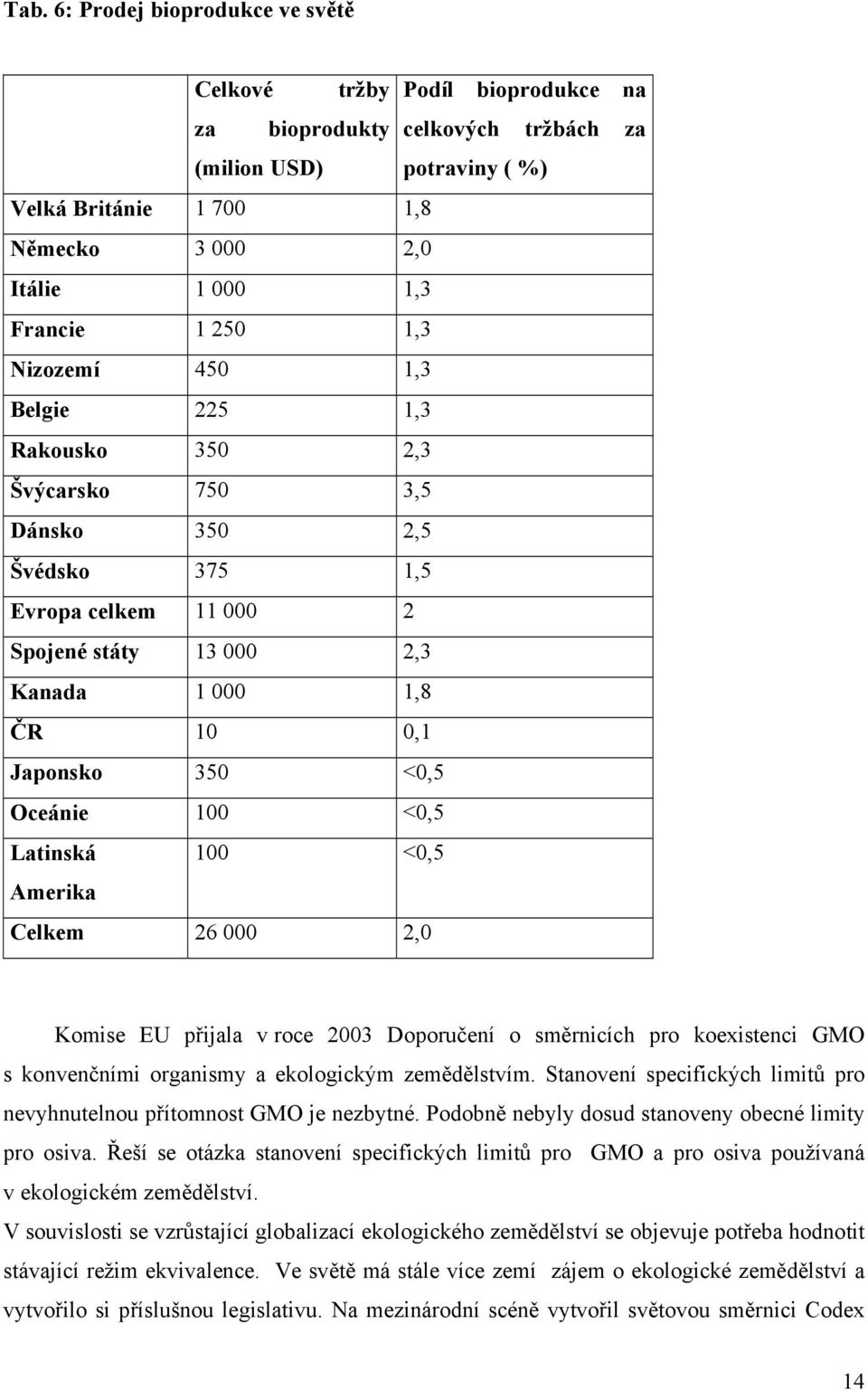 350 <0,5 Oceánie 100 <0,5 Latinská 100 <0,5 Amerika Celkem 26 000 2,0 Komise EU přijala v roce 2003 Doporučení o směrnicích pro koexistenci GMO s konvenčními organismy a ekologickým zemědělstvím.