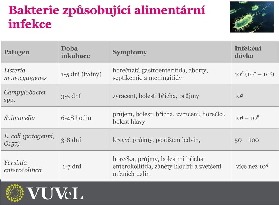 3-5 dní zvracení, bolesti břicha, průjmy 10 3 Salmonella 6-48 hodin průjem, bolesti břicha, zvracení, horečka, bolest hlavy 10 4 10 8 E.