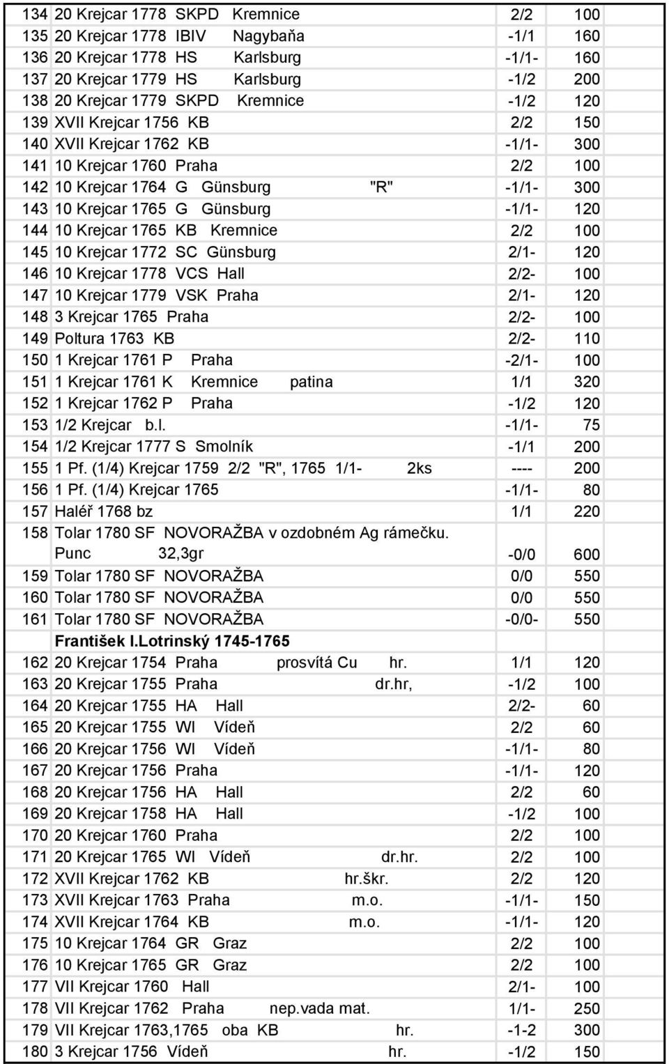 -1/1-120 144 10 Krejcar 1765 KB Kremnice 2/2 100 145 10 Krejcar 1772 SC Günsburg 2/1-120 146 10 Krejcar 1778 VCS Hall 2/2-100 147 10 Krejcar 1779 VSK Praha 2/1-120 148 3 Krejcar 1765 Praha 2/2-100