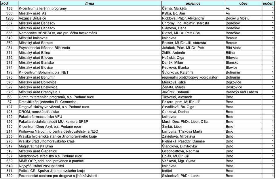 pro léčbu toxikománií Riesel, MUDr. Petr CSc. Benešov 1 340 Městská knihovna knihovna Beroun 1 369 Městský úřad Beroun Besser, MUDr.