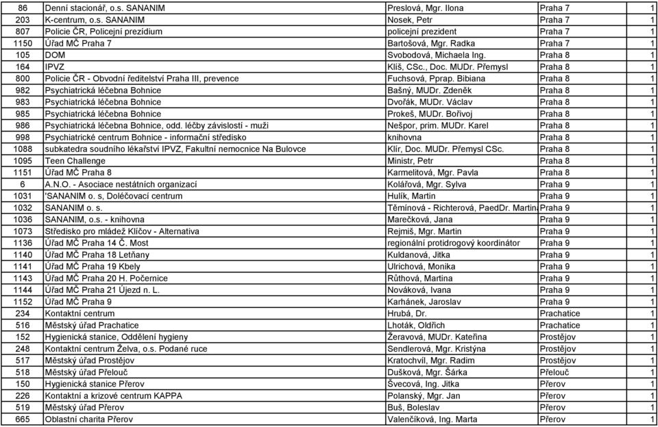 Bibiana Praha 8 1 982 Psychiatrická léčebna Bohnice Bašný, MUDr. Zdeněk Praha 8 1 983 Psychiatrická léčebna Bohnice Dvořák, MUDr. Václav Praha 8 1 985 Psychiatrická léčebna Bohnice Prokeš, MUDr.