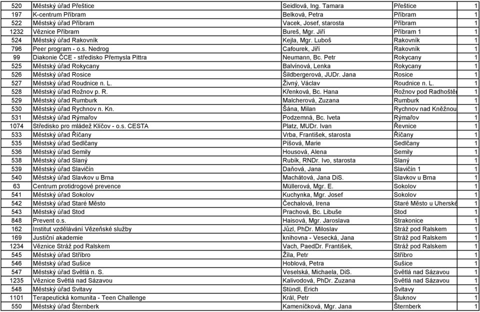 Petr Rokycany 1 525 Městský úřad Rokycany Balvínová, Lenka Rokycany 1 526 Městský úřad Rosice Šildbergerová, JUDr. Jana Rosice 1 527 Městský úřad Roudnice n. L. Živný, Václav Roudnice n. L. 1 528 Městský úřad Rožnov p.