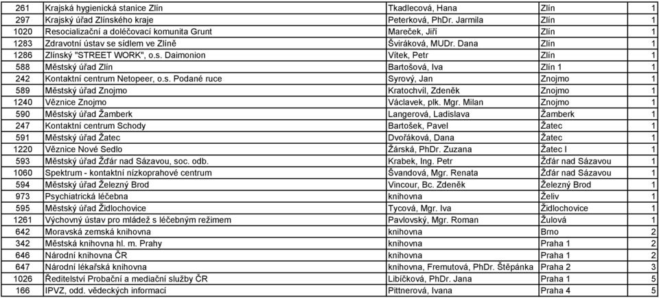s. Podané ruce Syrový, Jan Znojmo 1 589 Městský úřad Znojmo Kratochvíl, Zdeněk Znojmo 1 1240 Věznice Znojmo Václavek, plk. Mgr.