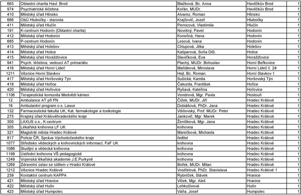 (Oblastní charita) Novotný, Pavel Hodonín 1 412 Městský úřad Hodonín Konečná, Hana Hodonín 1 685 P-centrum Hodonín Lesová, Ivana Hodonín 1 413 Městský úřad Holešov Chlupová, Jitka Holešov 1 414