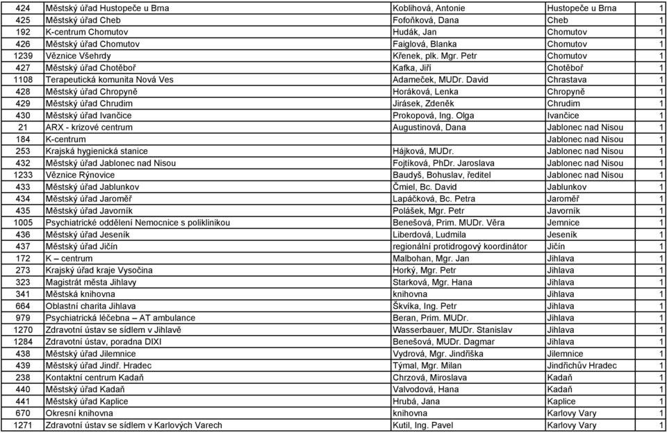 David Chrastava 1 428 Městský úřad Chropyně Horáková, Lenka Chropyně 1 429 Městský úřad Chrudim Jirásek, Zdeněk Chrudim 1 430 Městský úřad Ivančice Prokopová, Ing.