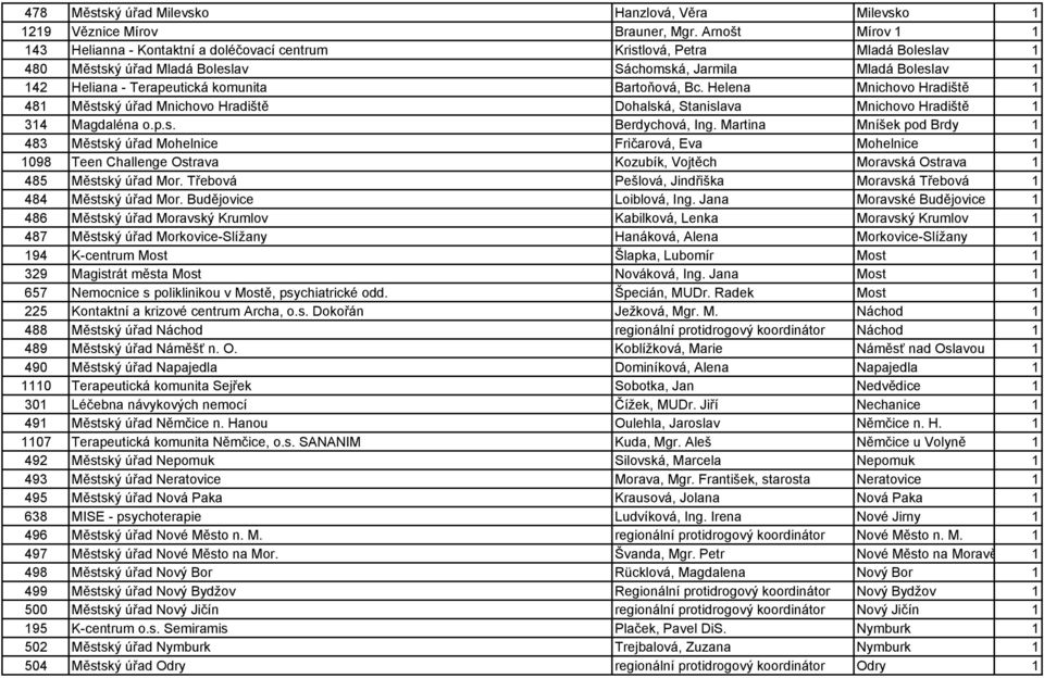komunita Bartoňová, Bc. Helena Mnichovo Hradiště 1 481 Městský úřad Mnichovo Hradiště Dohalská, Stanislava Mnichovo Hradiště 1 314 Magdaléna o.p.s. Berdychová, Ing.