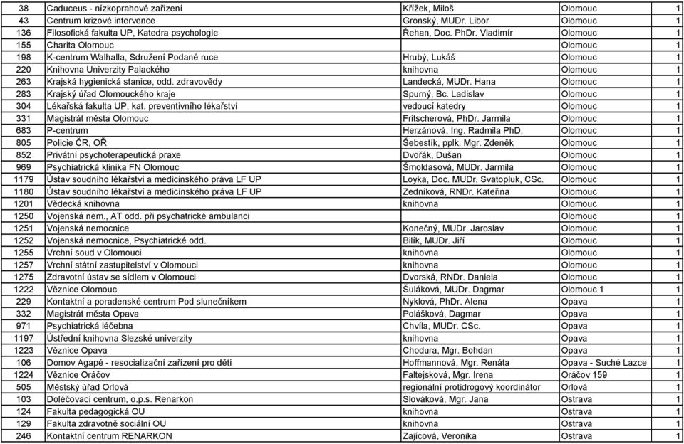 stanice, odd. zdravovědy Landecká, MUDr. Hana Olomouc 1 283 Krajský úřad Olomouckého kraje Spurný, Bc. Ladislav Olomouc 1 304 Lékařská fakulta UP, kat.