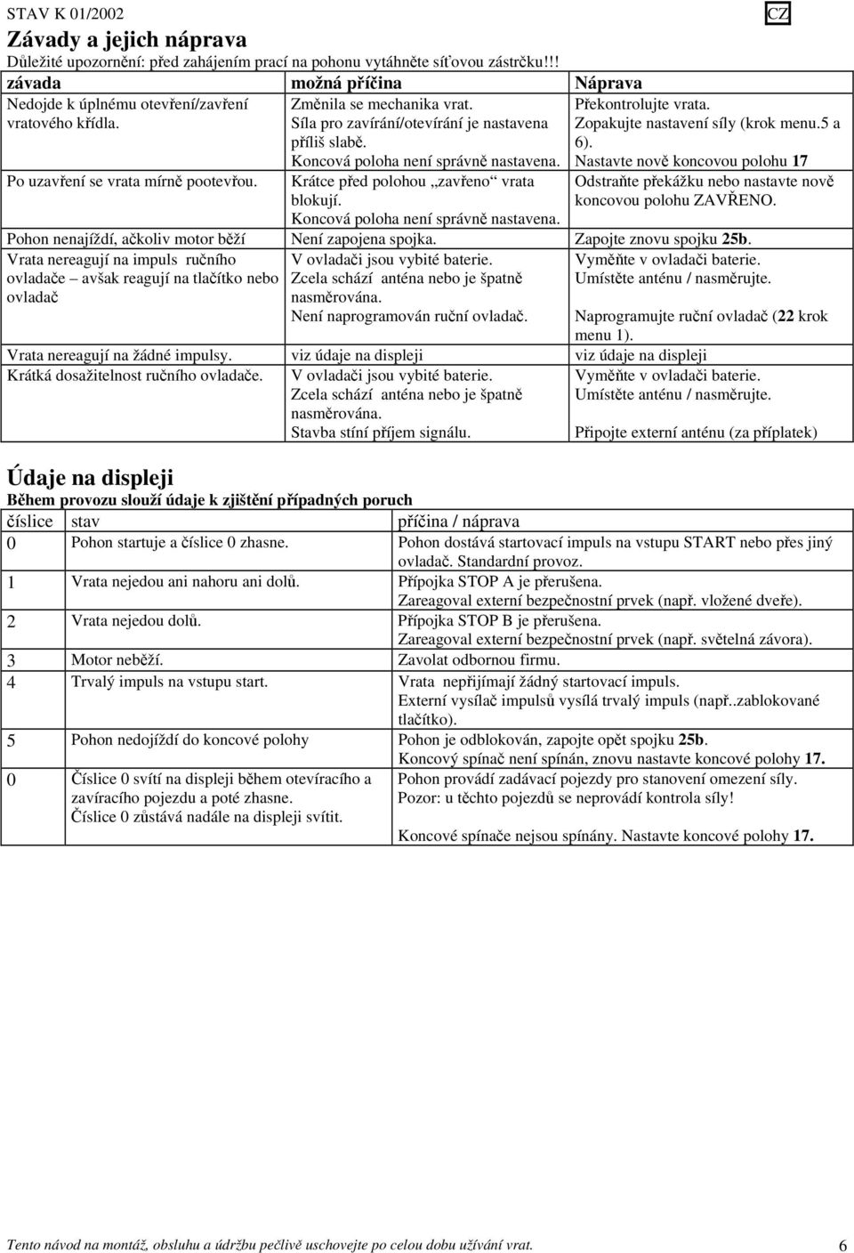 Koncová poloha není správn nastavena. Pekontrolujte vrata. Zopakujte nastavení síly (krok menu.5 a 6). Nastavte nov koncovou polohu 17 Odstrate pekážku nebo nastavte nov koncovou polohu ZAVENO.