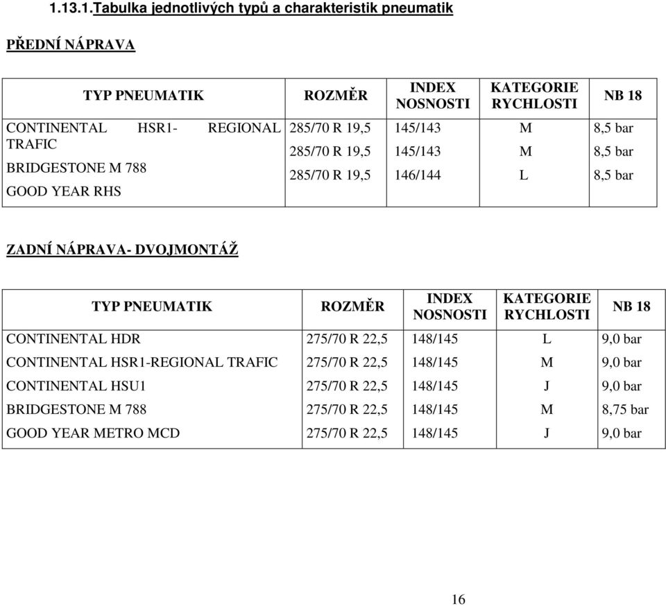TYP PNEUMATIK ROZMĚR INDEX NOSNOSTI KATEGORIE RYCHLOSTI NB 18 CONTINENTAL HDR 275/70 R 22,5 148/145 L 9,0 bar CONTINENTAL HSR1-REGIONAL TRAFIC 275/70 R 22,5