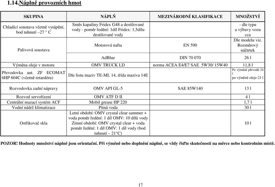 Rozměrový náčtrtek AdBlue DIN 70 070 26 l Výměna oleje v motoru OMV TRUCK LD norma ACEA E4/E7 SAE 5W30/ 15W40 11,8 l Převodovka aut.