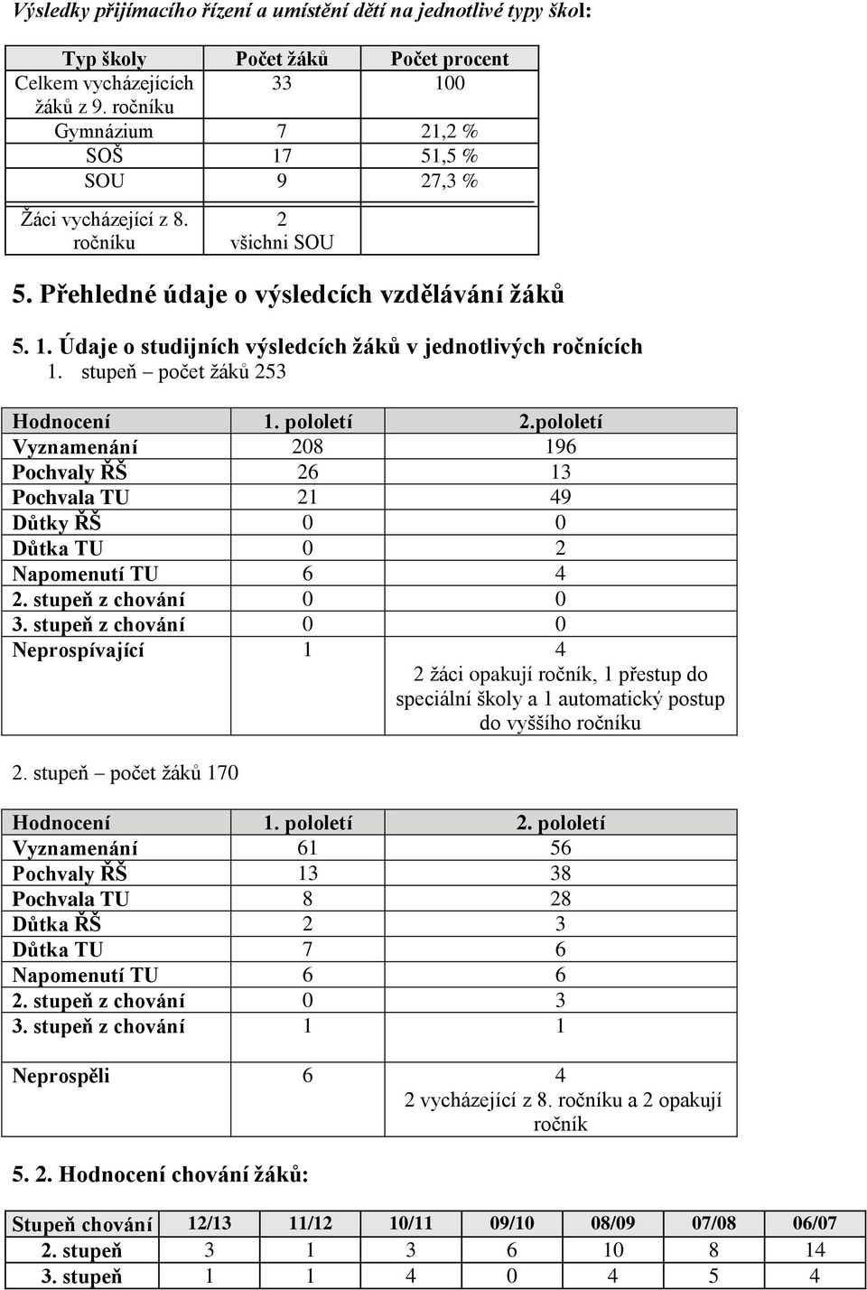 stupeň počet žáků 253 Hodnocení 1. pololetí 2.pololetí Vyznamenání 208 196 Pochvaly ŘŠ 26 13 Pochvala TU 21 49 Důtky ŘŠ 0 0 Důtka TU 0 2 Napomenutí TU 6 4 2. stupeň z chování 0 0 3.