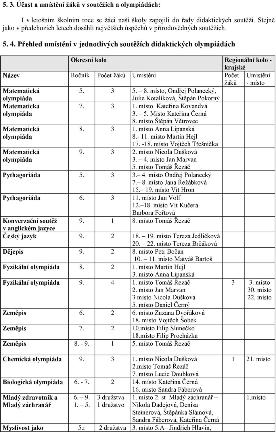 Přehled umístění v jednotlivých soutěžích didaktických olympiádách Okresní kolo Regionální kolo - krajské Název Ročník Počet žáků Umístění Počet žáků Umístění - místo Matematická 5. 3 5. 8.
