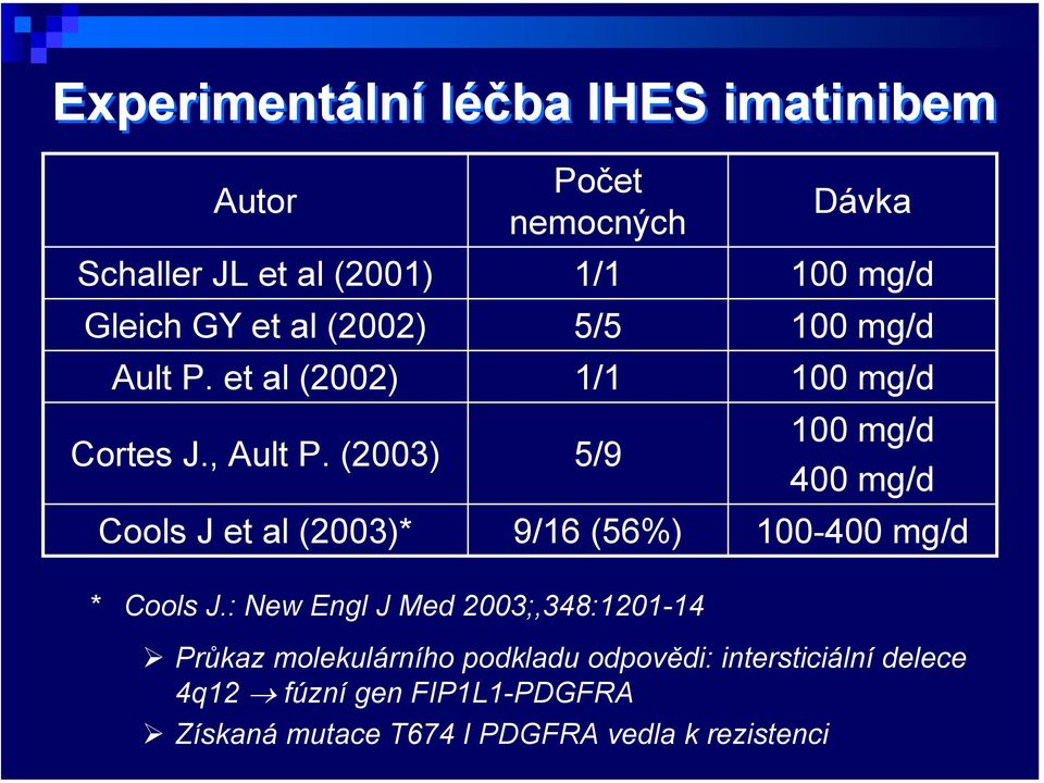 (2003) 5/9 100 mg/d 400 mg/d Cools J et al (2003)* 9/16 (56%) 100-400 mg/d * Cools J.