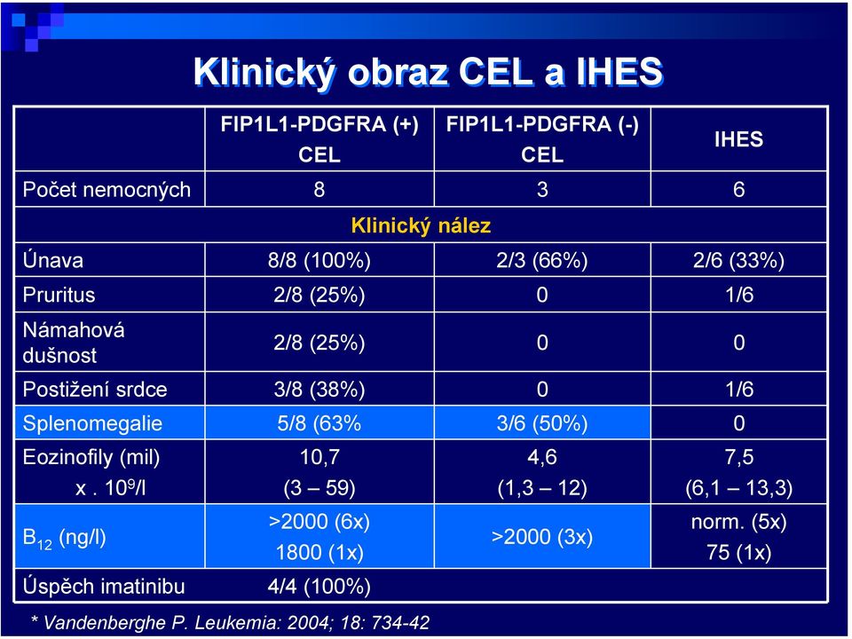 3/8 (38%) 5/8 (63% 0 3/6 (50%) 1/6 0 Eozinofily (mil) x.