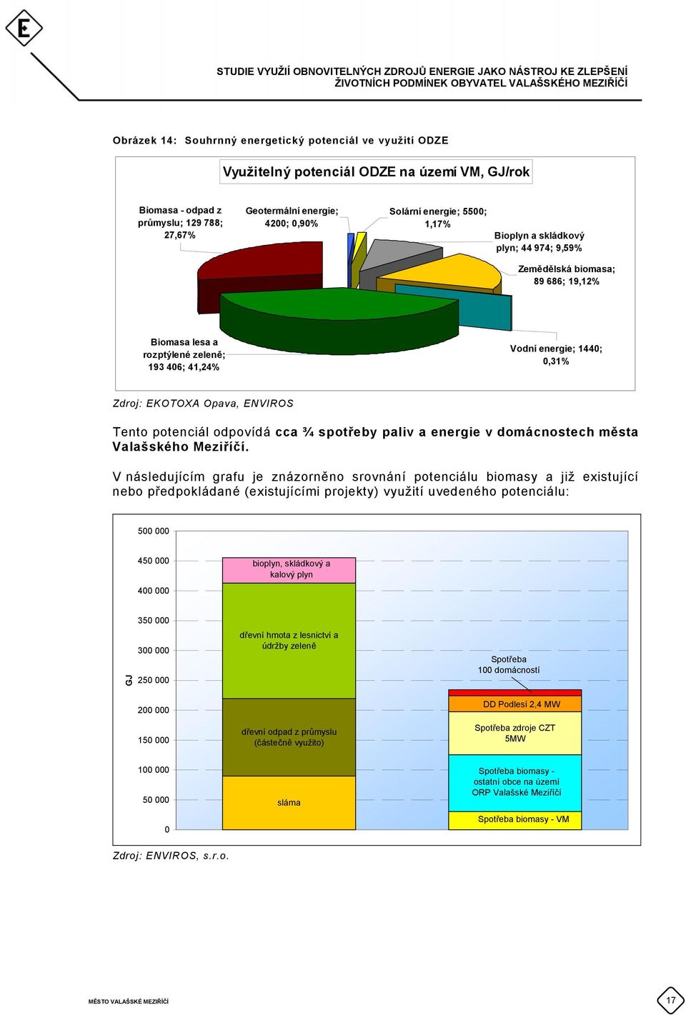 potenciál odpovídá cca ¾ spotřeby paliv a energie v domácnostech města Valašského Meziříčí.