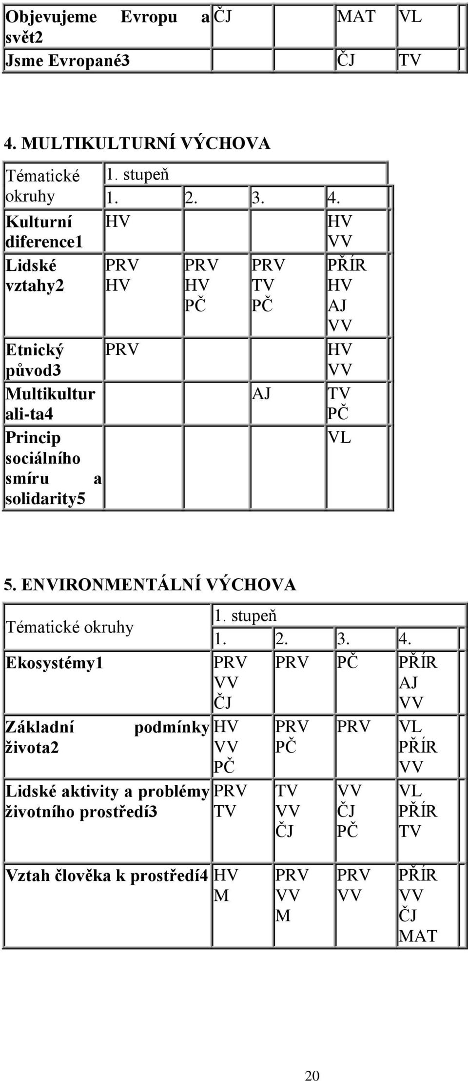 stupeň 1. 2. 3. 4. HV HV VV PRV HV PRV HV PČ PRV TV PČ AJ PŘÍR HV AJ VV HV VV TV PČ VL 5.