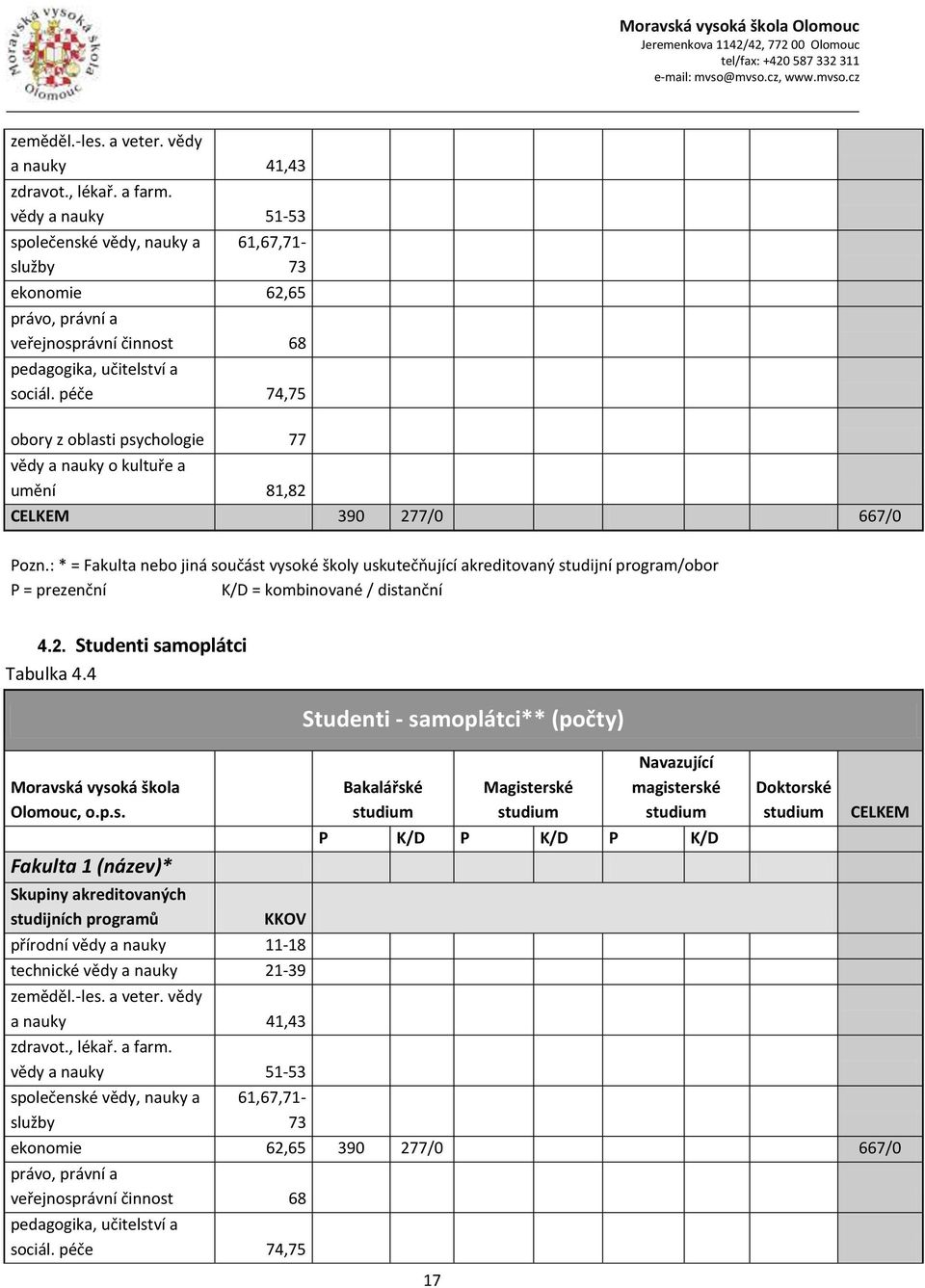 péče 74,75 obory z oblasti psychologie 77 vědy a nauky o kultuře a umění 81,82 CELKEM 390 277/0 667/0 Pozn.