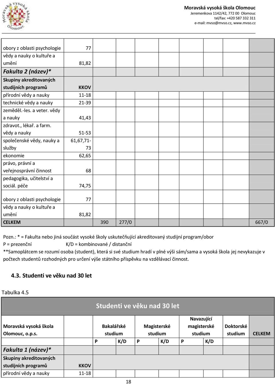 vědy a nauky 51-53 společenské vědy, nauky a služby 61,67,71-73 ekonomie 62,65 právo, právní a veřejnosprávní činnost 68 pedagogika, učitelství a sociál.