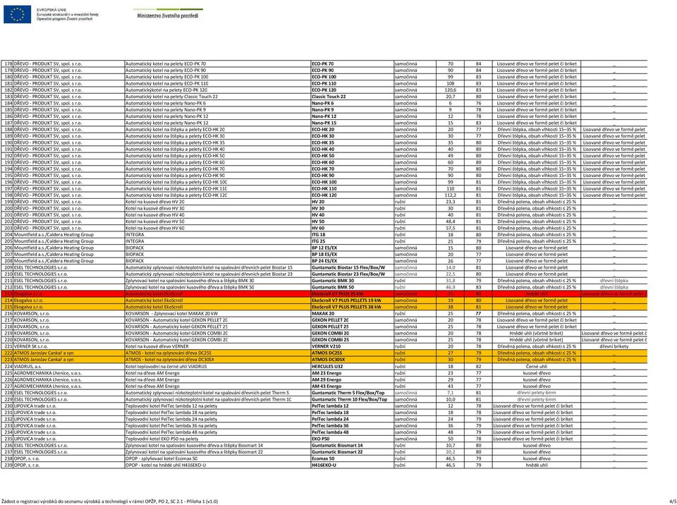 s r.o. Automatickýkotel na pelety ECO-PK 120 ECO-PK 120 samočinná 120,6 83 Lisované dřevo ve formě pelet či briket _ 183 DŘEVO - PRODUKT SV, spol. s r.o. Automatický kotel na pelety Classic Touch 22 Classic Touch 22 samočinná 20,7 80 Lisované dřevo ve formě pelet či briket _ 184 DŘEVO - PRODUKT SV, spol.