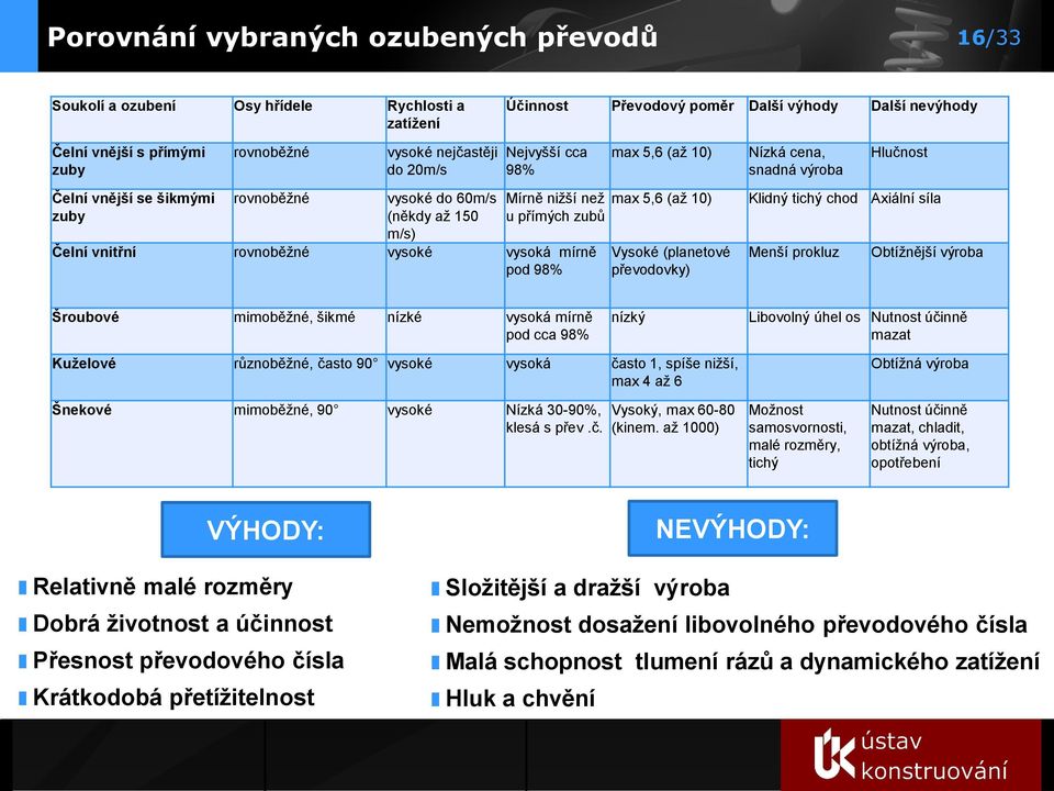 vysoká mírně pod 98% Mírně nižší než max 5,6 (až 10) u přímých zubů Vysoké (planetové převodovky) Klidný tichý chod Axiální síla Menší prokluz Obtížnější výroba Šroubové mimoběžné, šikmé nízké vysoká