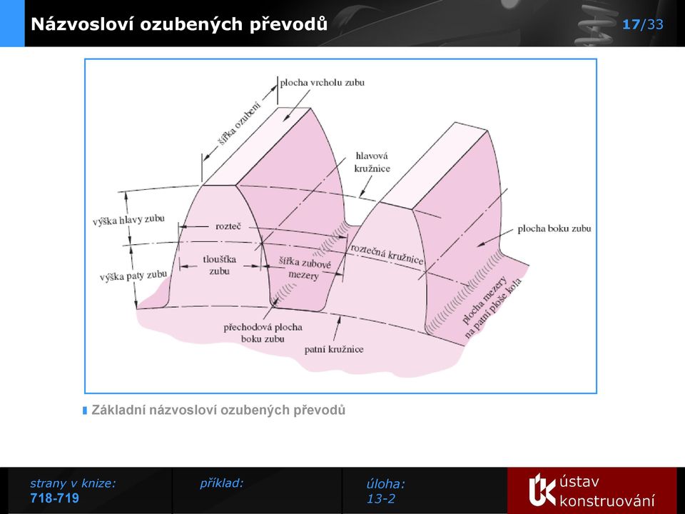 Základní názvosloví