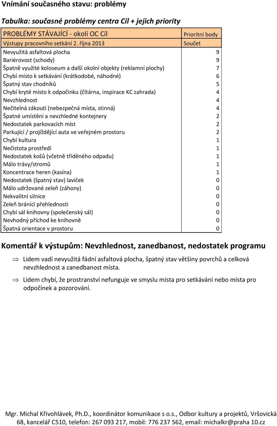 chodníků 5 Chybí kryté místo k odpočinku (čítárna, inspirace KC zahrada) 4 Nevzhlednost 4 Nečitelná zákoutí (nebezpečná místa, stinná) 4 Špatné umístění a nevzhledné kontejnery 2 Nedostatek