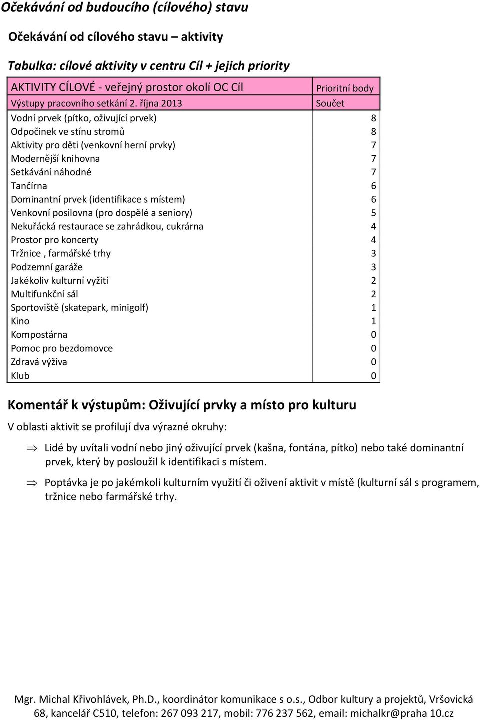 října 2013 Součet Vodní prvek (pítko, oživující prvek) 8 Odpočinek ve stínu stromů 8 Aktivity pro děti (venkovní herní prvky) 7 Modernější knihovna 7 Setkávání náhodné 7 Tančírna 6 Dominantní prvek