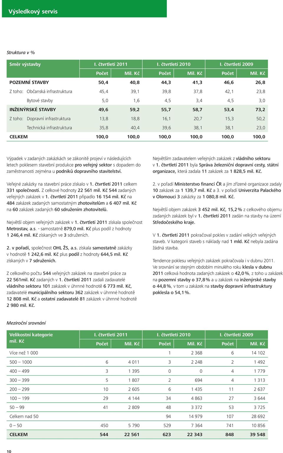 Kč POZEMNÍ STAVBY 50,4 40,8 44,3 41,3 46,6 26,8 Z toho: Občanská infrastruktura 45,4 39,1 39,8 37,8 42,1 23,8 Bytové stavby 5,0 1,6 4,5 3,4 4,5 3,0 INŽENÝRSKÉ STAVBY 49,6 59,2 55,7 58,7 53,4 73,2 Z