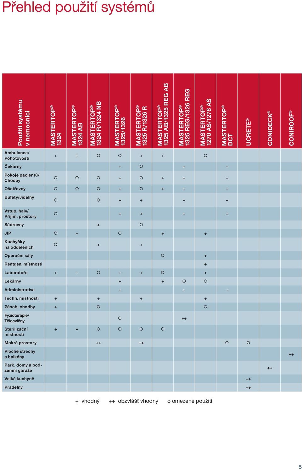 haly/ Přijím. prostory + + + + + + + + Sádrovny + JIP + + + Kuchyňky na odděleních + + Operační sály + Rentgen. místnosti + Laboratoře + + + + + Lekárny + + Administrativa + + + Techn.