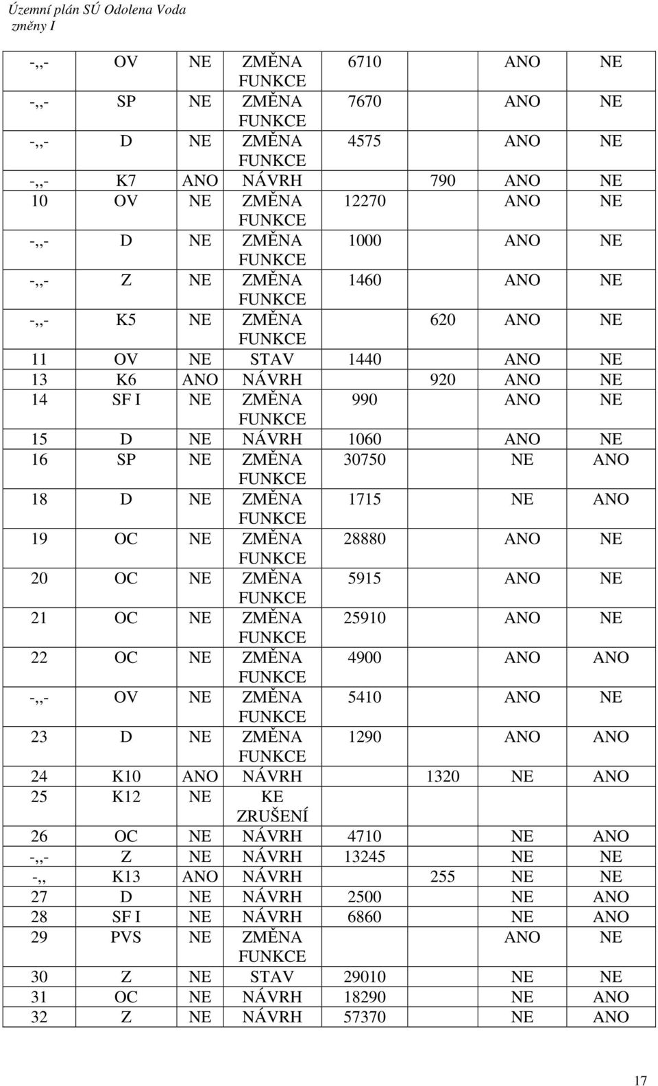 ZMĚNA 28880 ANO NE 20 OC NE ZMĚNA 5915 ANO NE 21 OC NE ZMĚNA 25910 ANO NE 22 OC NE ZMĚNA 4900 ANO ANO -,,- OV NE ZMĚNA 5410 ANO NE 23 D NE ZMĚNA 1290 ANO ANO 24 K10 ANO NÁVRH 1320 NE ANO 25 K12 NE KE