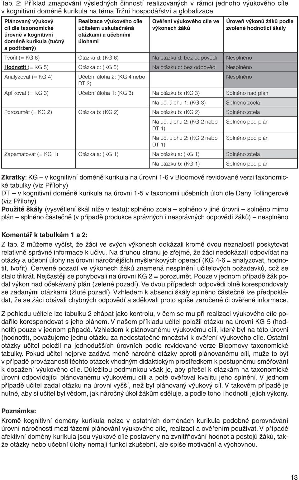 6) Na otázku d: bez odpovědi Nesplněno Hodnotit (= KG 5) Otázka c: (KG 5) Na otázku c: bez odpovědi Nesplněno Analyzovat (= KG 4) Učební úloha 2: (KG 4 nebo DT 2) Úroveň výkonů žáků podle zvolené