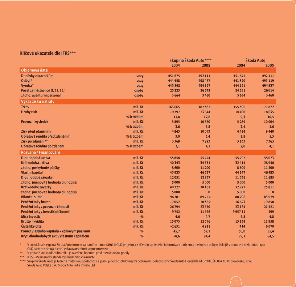 Kč 163 665 187 382 155 396 177 822 Hrubý zisk mil. Kč 19 297 23 644 14 400 18 635 % k tržbám 11,8 12,6 9,3 10,5 Provozní výsledek mil.