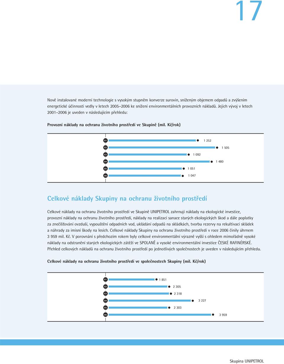 Kč/rok) 01 1 252 02 1 505 03 1 092 04 1 480 05 06 1 051 1 047 Celkové náklady Skupiny na ochranu životního prostředí Celkové náklady na ochranu životního prostředí ve Skupině UNIPETROL zahrnují
