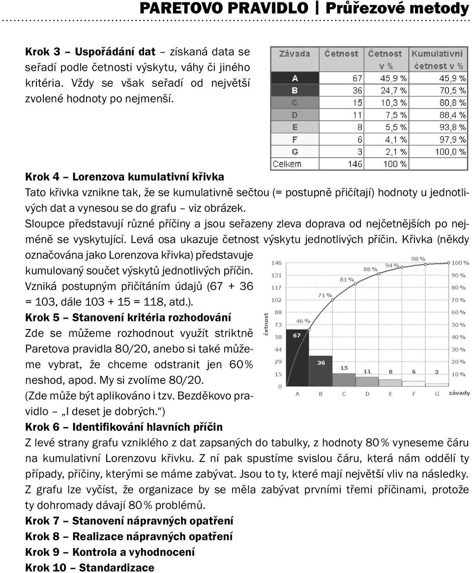 Sloupce představují různé příčiny a jsou seřazeny zleva doprava od nejčetnějších po nejméně se vyskytující. Levá osa ukazuje četnost výskytu jednotlivých příčin.