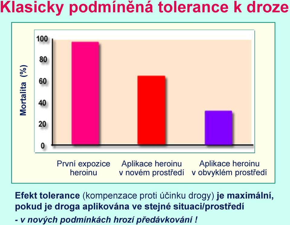 Efekt tolerance (kompenzace proti účinku drogy) je maximální, pokud je