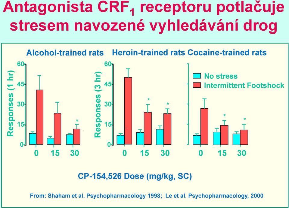 No stress Intermittent Footshock 30 30 * * 15 * 15 * * 0 0 15 30 0 0 15 30 0 15 30