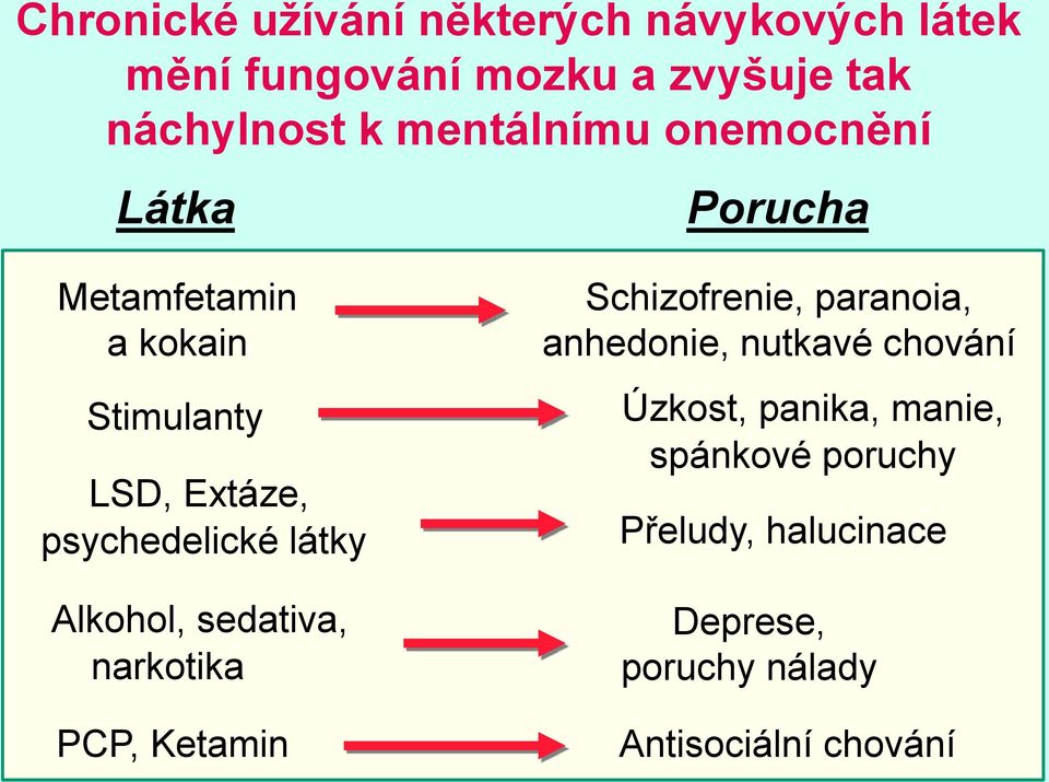 látky Alkohol, sedativa, narkotika PCP, Ketamin Schizofrenie, paranoia, anhedonie, nutkavé