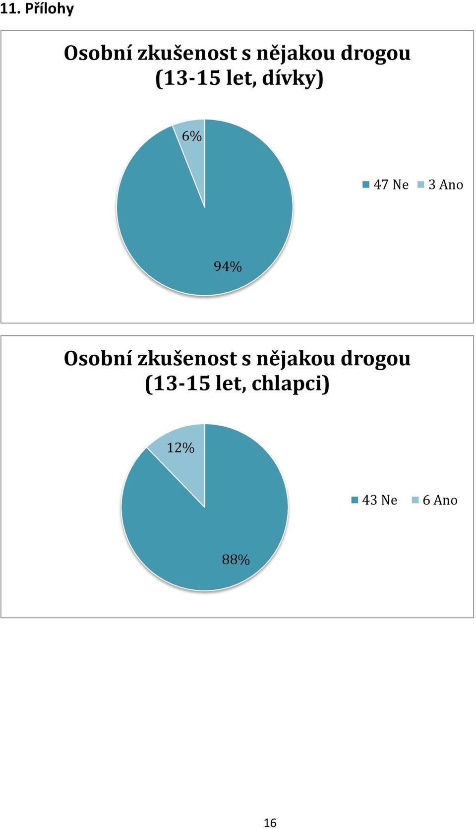 94% Osobní zkušenost s nějakou drogou