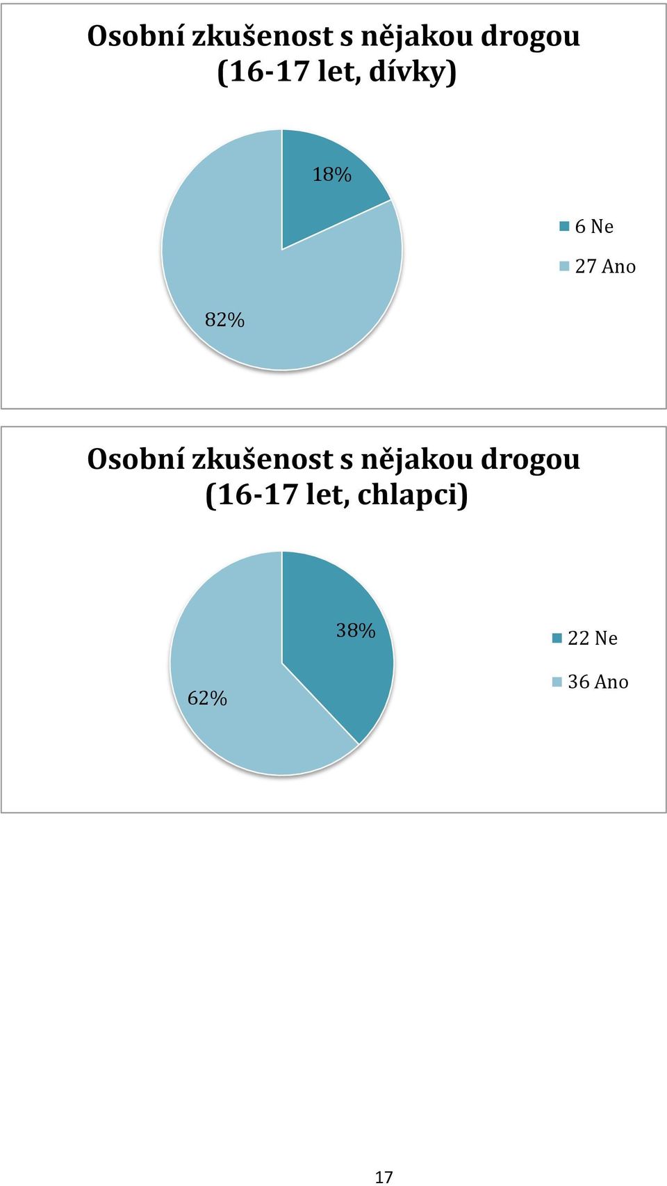 82%  (16-17 let, chlapci) 38% 22 Ne