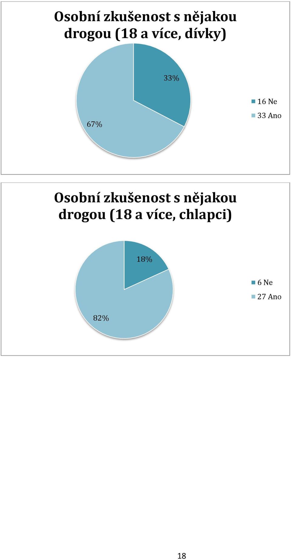 a více, chlapci) 18% 6 Ne 27 Ano 82%