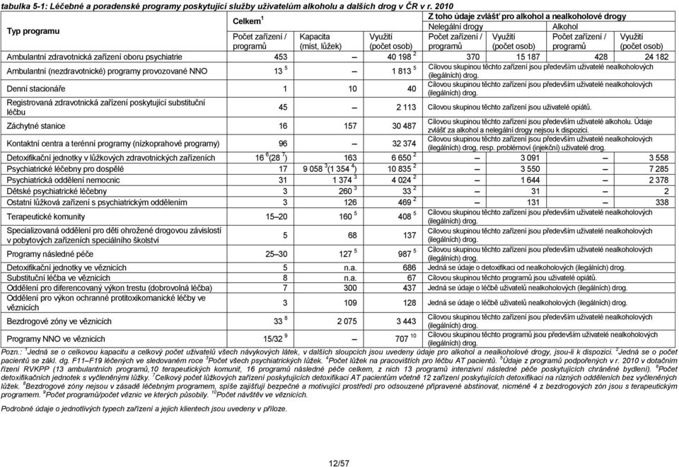 (míst, lůžek) (počet osob) programů (počet osob) programů (počet osob) Ambulantní zdravotnická zařízení oboru psychiatrie 453 40 198 2 370 15 187 428 24 182 Ambulantní (nezdravotnické) programy