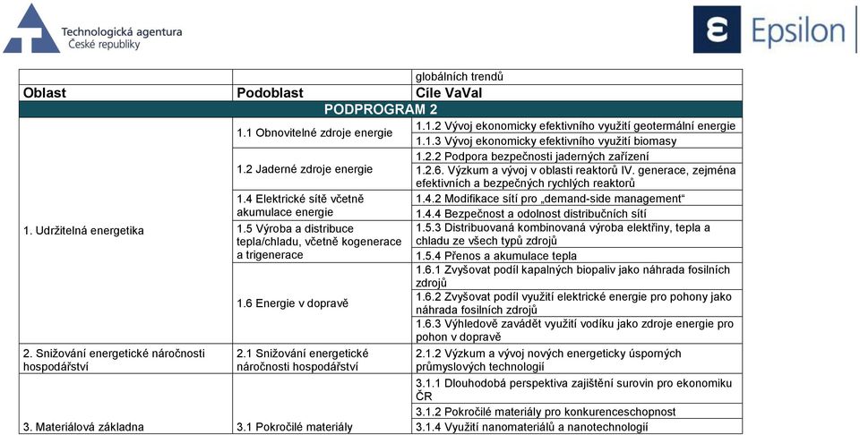 Materiálová základna 3.1 Pokročilé materiály 1.1.2 Vývoj ekonomicky efektivního využití geotermální energie 1.1.3 Vývoj ekonomicky efektivního využití biomasy 1.2.2 Podpora bezpečnosti jaderných zařízení 1.